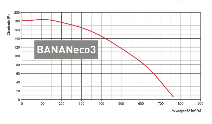 Характеристики вентилятора Darco BANANeco3