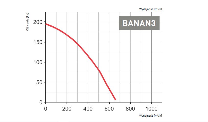 Характеристики вентилятора Darco BANAN3