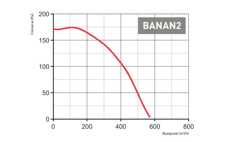 Характеристики вентилятора Darco BANAN2