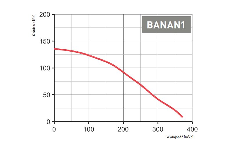 Характеристики вентилятора Darco BANAN1